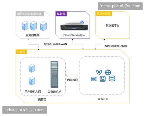 混合云转播方案在本季度普及 兼顾了私有安全与公有扩展需求